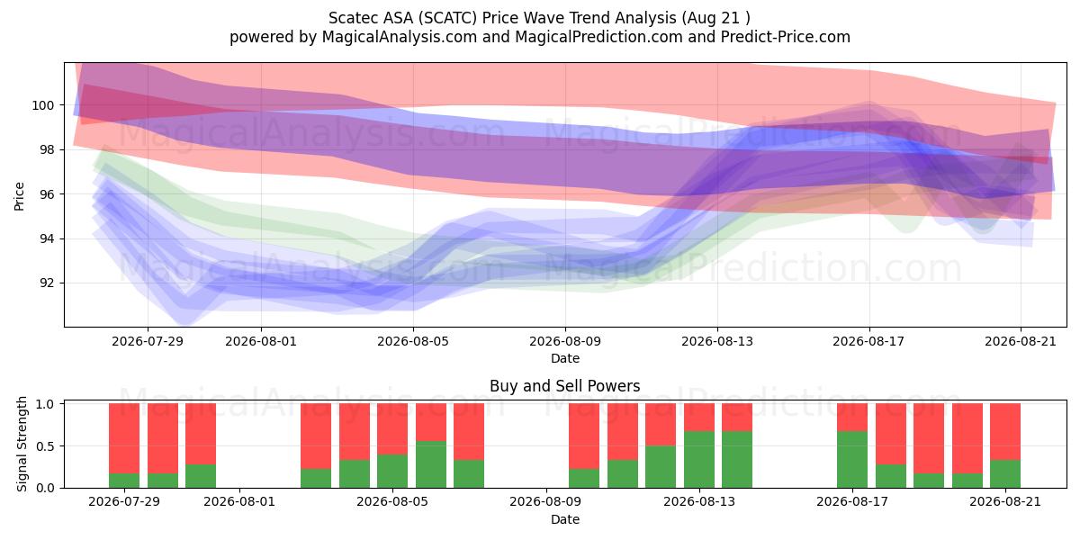  Scatec ASA (SCATC) Support and Resistance area (20 Aug) 