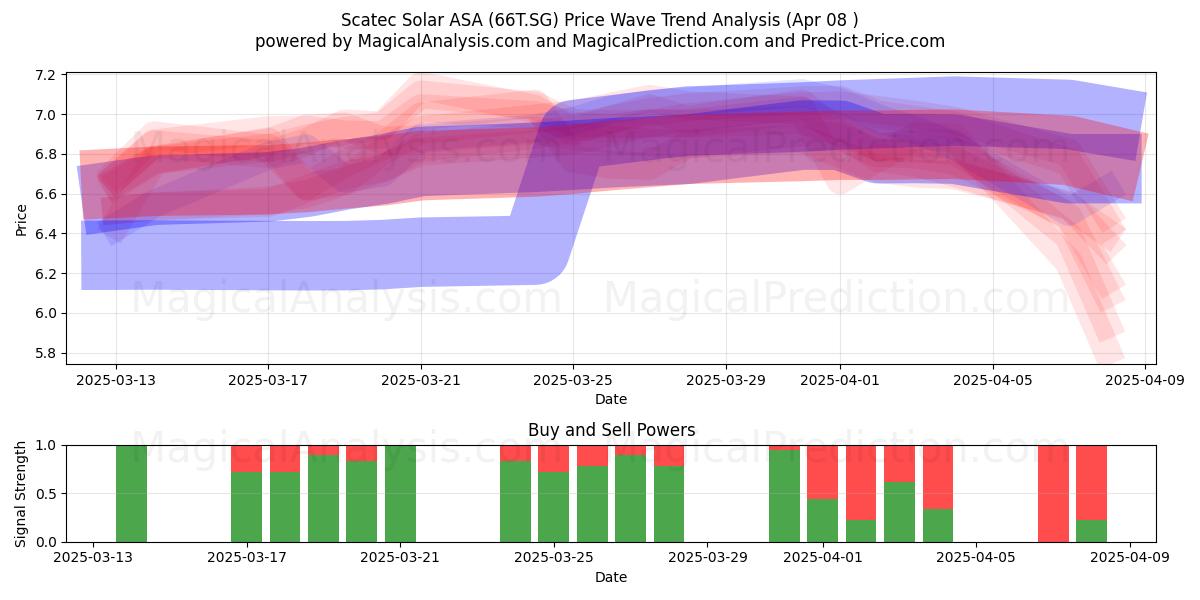  Scatec Solar ASA (66T.SG) Support and Resistance area (08 Apr) 
