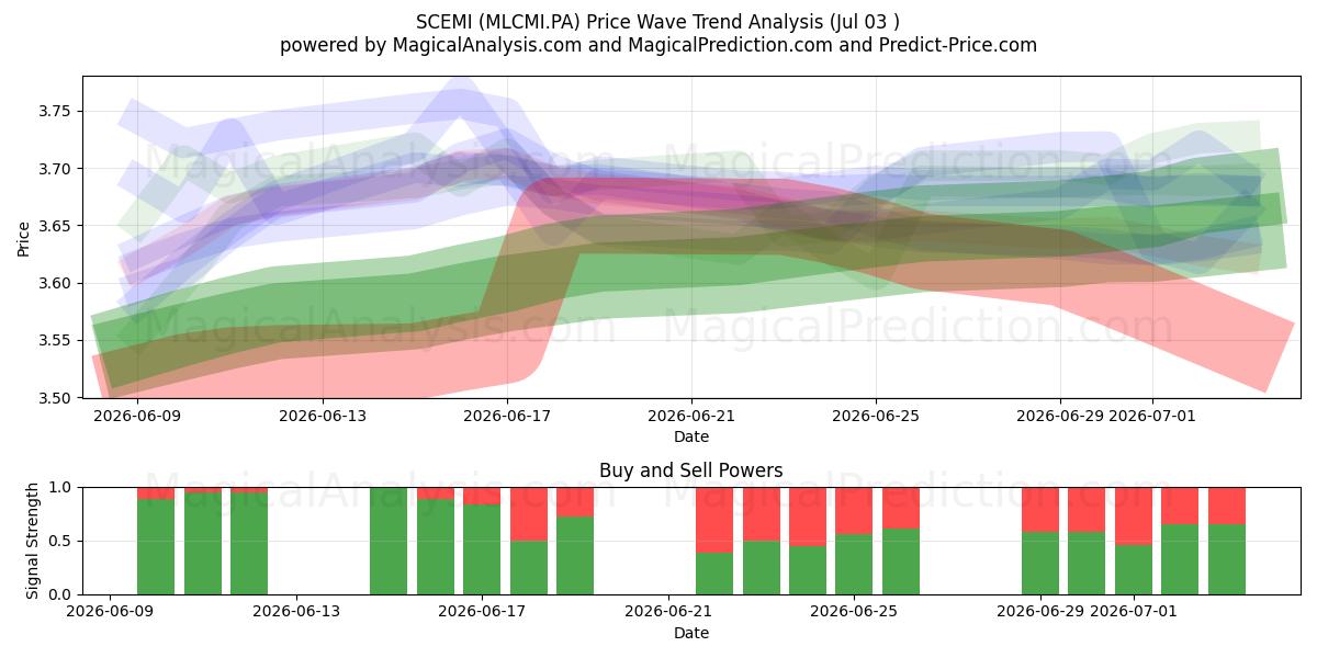  SCEMI (MLCMI.PA) Support and Resistance area (02 Jul) 