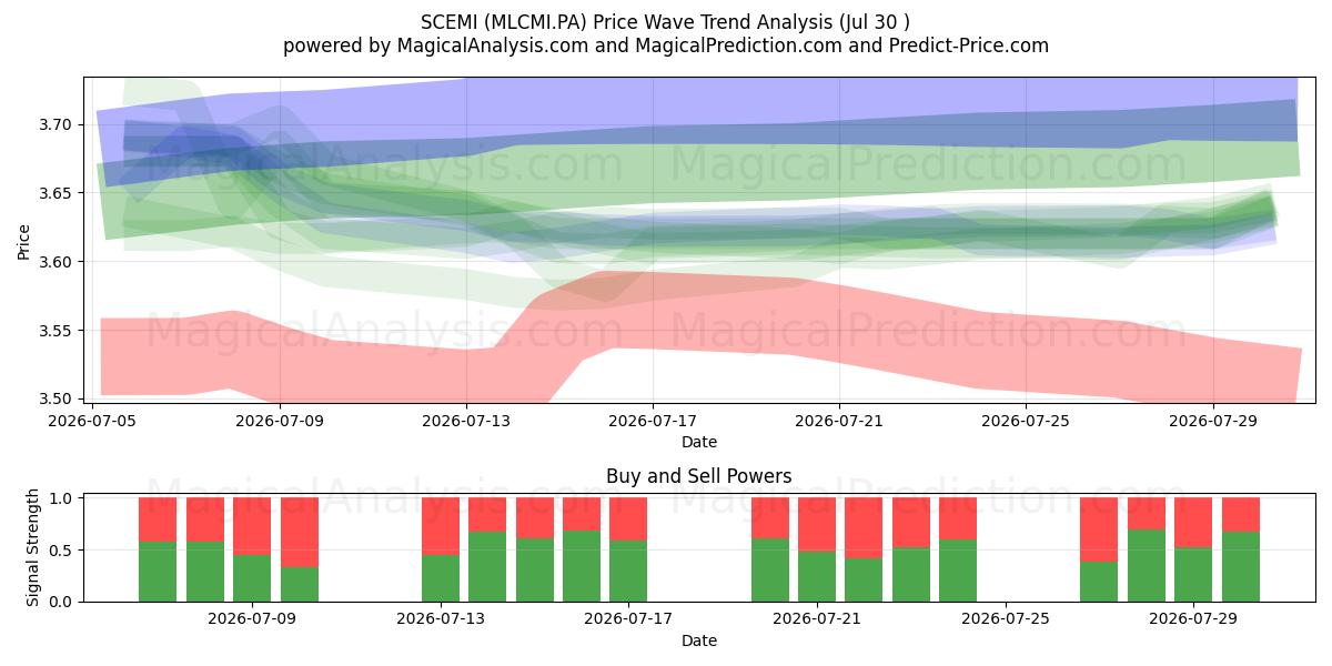  SCEMI (MLCMI.PA) Support and Resistance area (29 Jul) 
