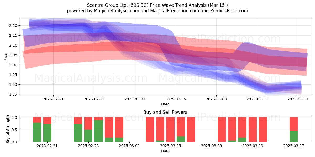  Scentre Group Ltd. (59S.SG) Support and Resistance area (15 Mar) 