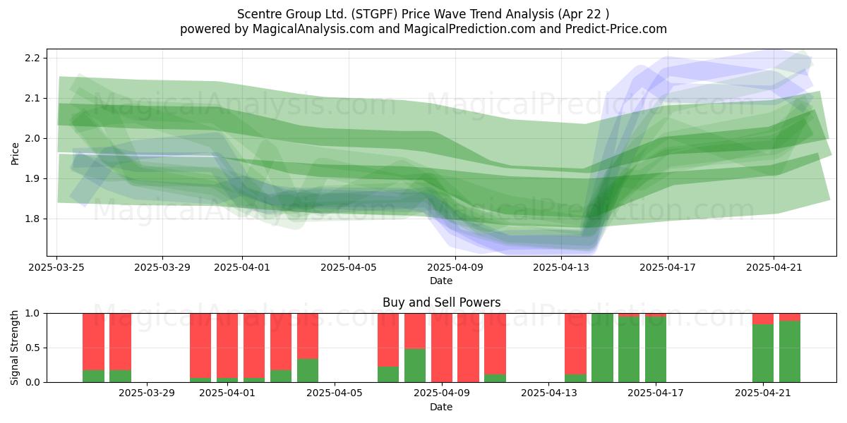  Scentre Group Ltd. (STGPF) Support and Resistance area (22 Apr) 
