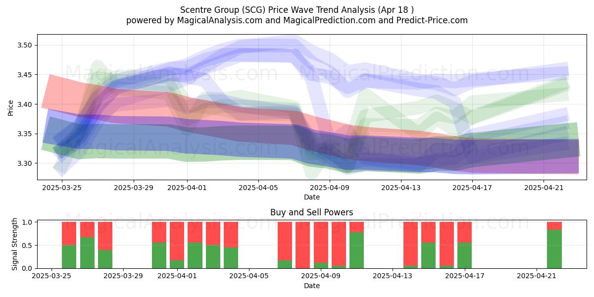  Scentre Group (SCG) Support and Resistance area (18 Apr) 