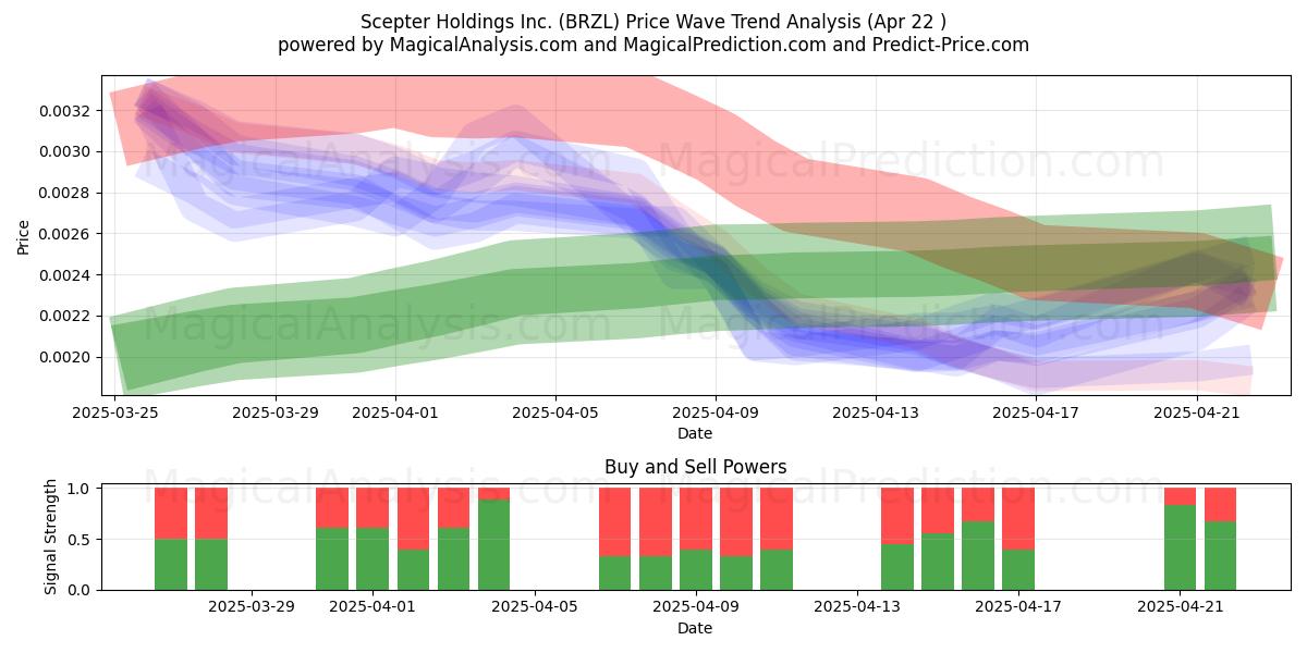  Scepter Holdings Inc. (BRZL) Support and Resistance area (22 Apr) 