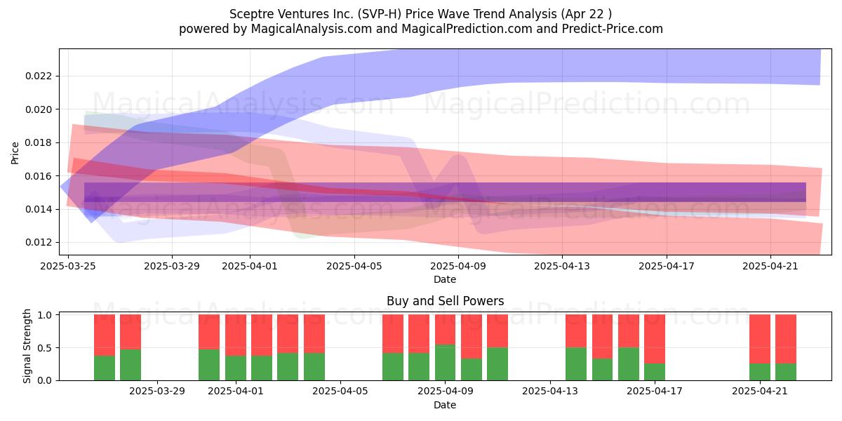  Sceptre Ventures Inc. (SVP-H) Support and Resistance area (22 Apr) 