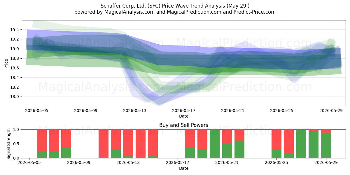  Schaffer Corp. Ltd. (SFC) Support and Resistance area (28 May) 