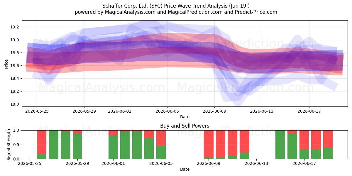  Schaffer Corp. Ltd. (SFC) Support and Resistance area (18 Jun) 