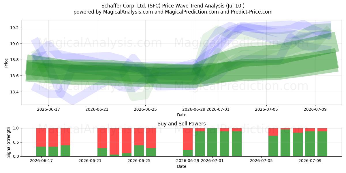  Schaffer Corp. Ltd. (SFC) Support and Resistance area (09 Jul) 