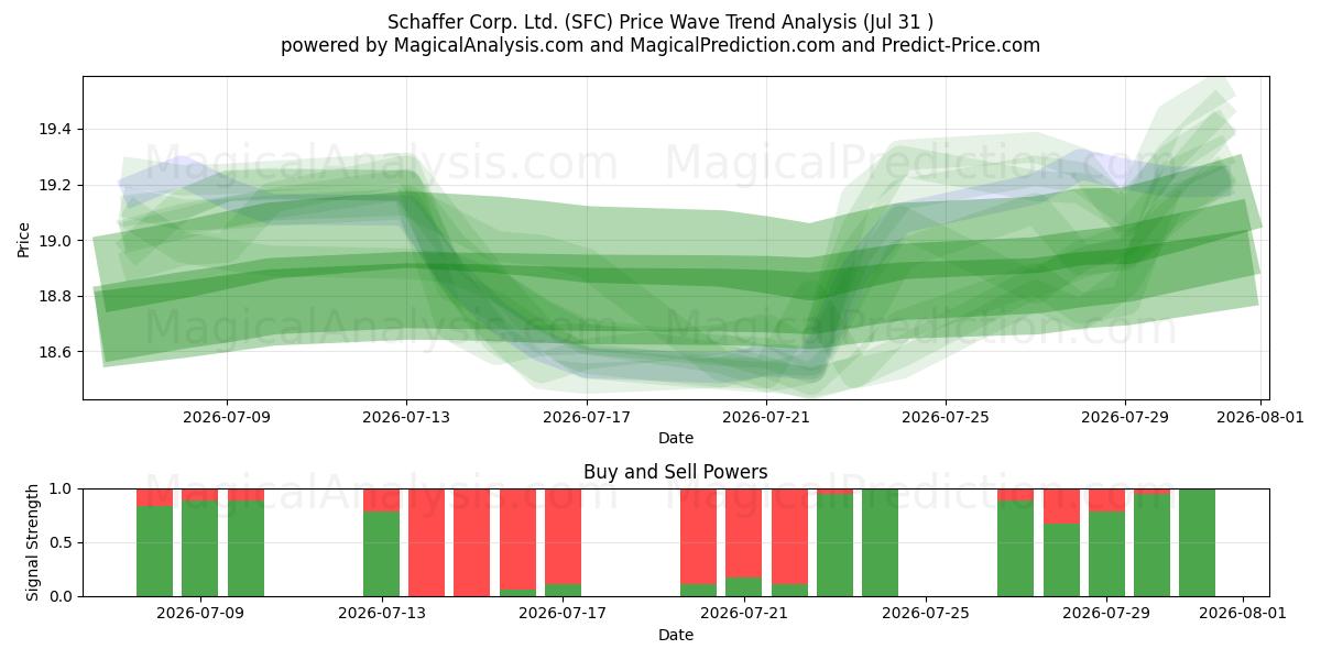  Schaffer Corp. Ltd. (SFC) Support and Resistance area (30 Jul) 