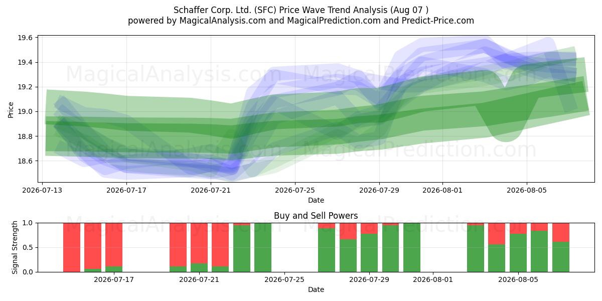  Schaffer Corp. Ltd. (SFC) Support and Resistance area (06 Aug) 
