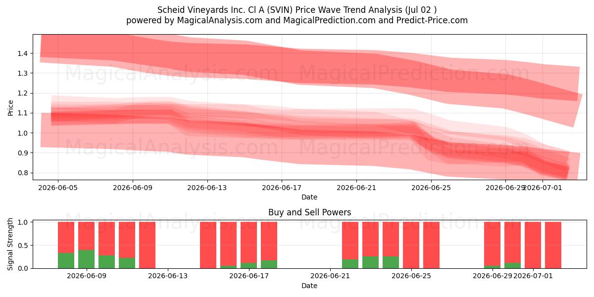  Scheid Vineyards Inc. Cl A (SVIN) Support and Resistance area (01 Jul) 