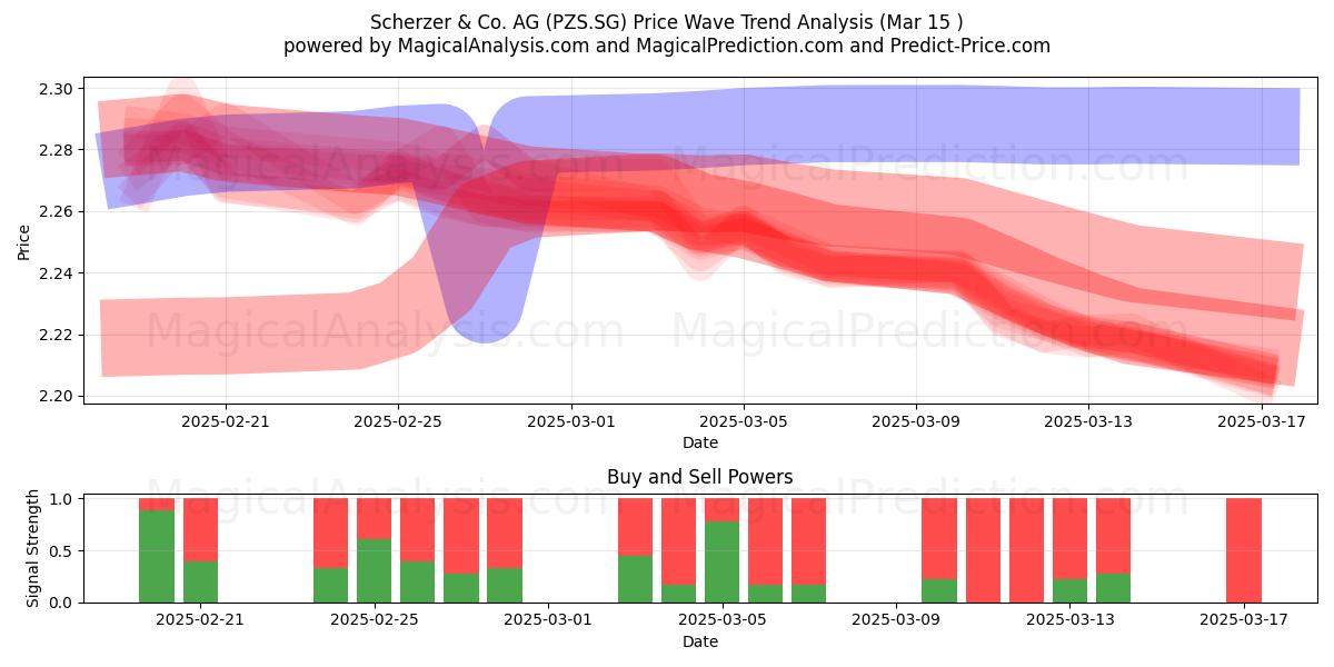  Scherzer & Co. AG (PZS.SG) Support and Resistance area (15 Mar) 