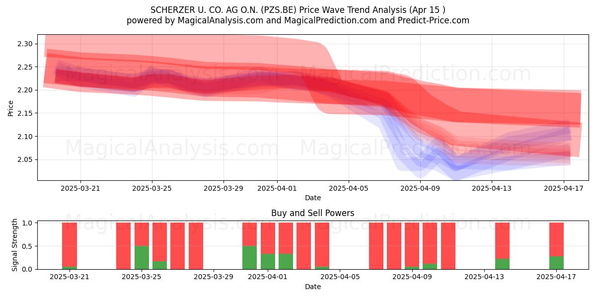  SCHERZER U. CO. AG O.N. (PZS.BE) Support and Resistance area (15 Apr) 