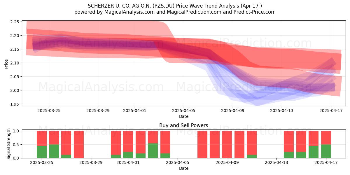  SCHERZER U. CO. AG O.N. (PZS.DU) Support and Resistance area (17 Apr) 