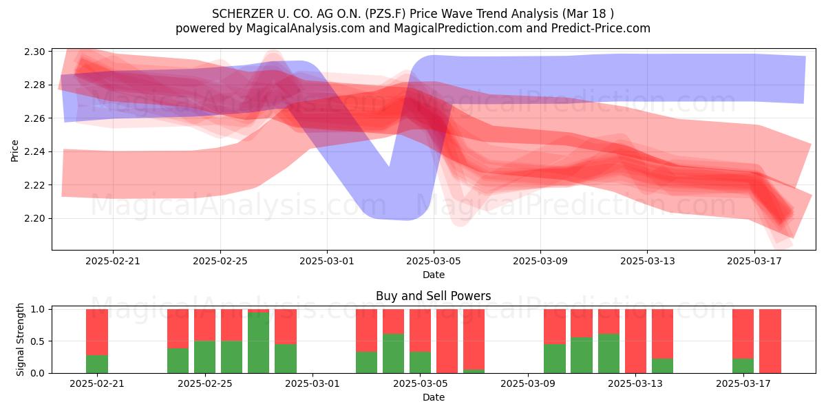  SCHERZER U. CO. AG O.N. (PZS.F) Support and Resistance area (18 Mar) 