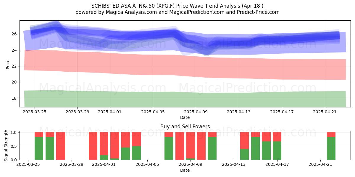  SCHIBSTED ASA A  NK-,50 (XPG.F) Support and Resistance area (18 Apr) 