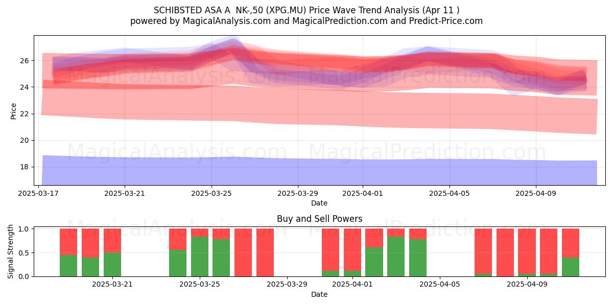  SCHIBSTED ASA A  NK-,50 (XPG.MU) Support and Resistance area (11 Apr) 