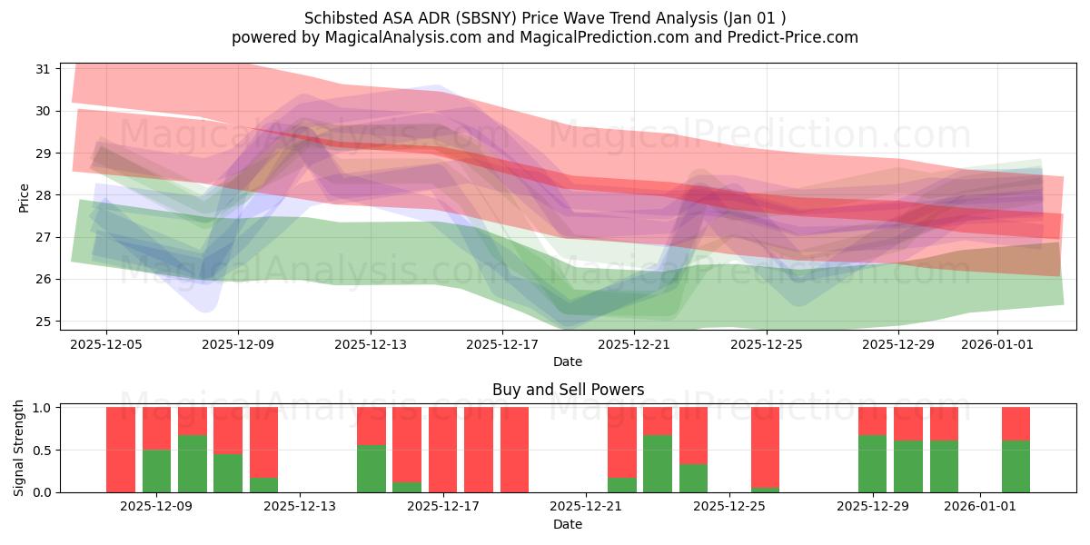  Schibsted ASA ADR (SBSNY) Support and Resistance area (31 Dec) 