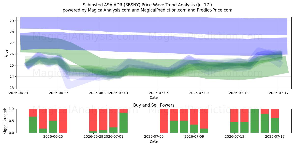  Schibsted ASA ADR (SBSNY) Support and Resistance area (16 Jul) 