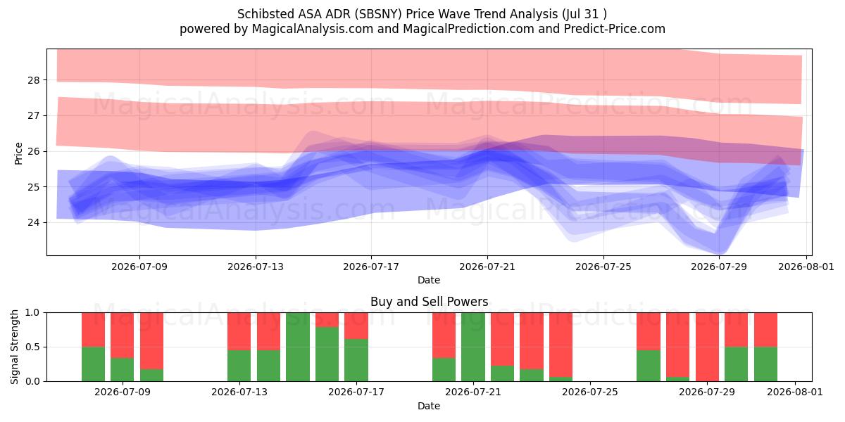  Schibsted ASA ADR (SBSNY) Support and Resistance area (30 Jul) 