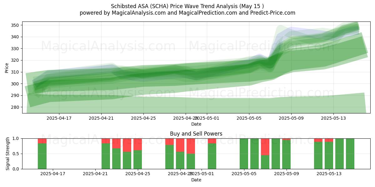  Schibsted ASA (SCHA) Support and Resistance area (15 May) 