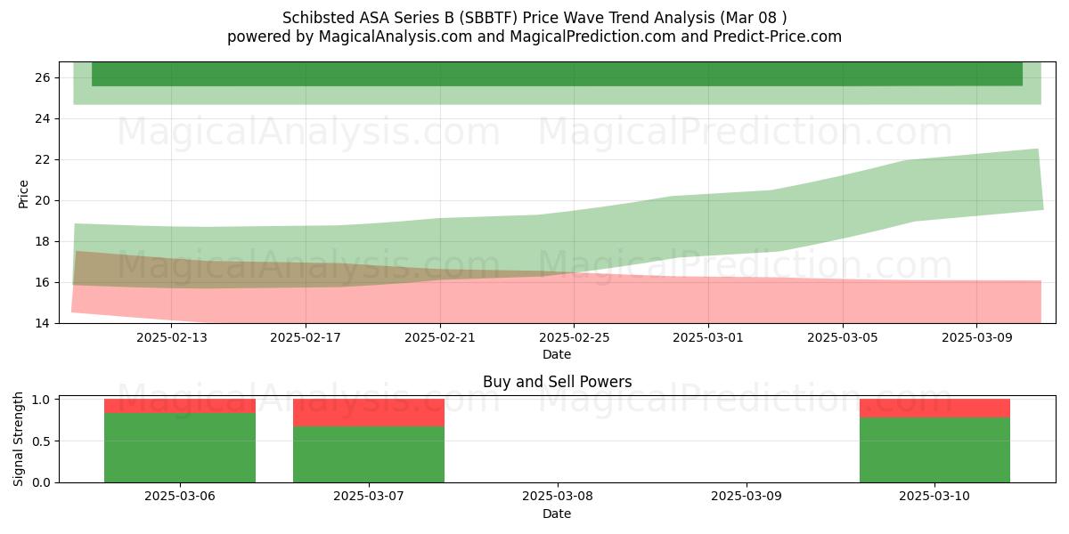  Schibsted ASA Series B (SBBTF) Support and Resistance area (14 Mar) 