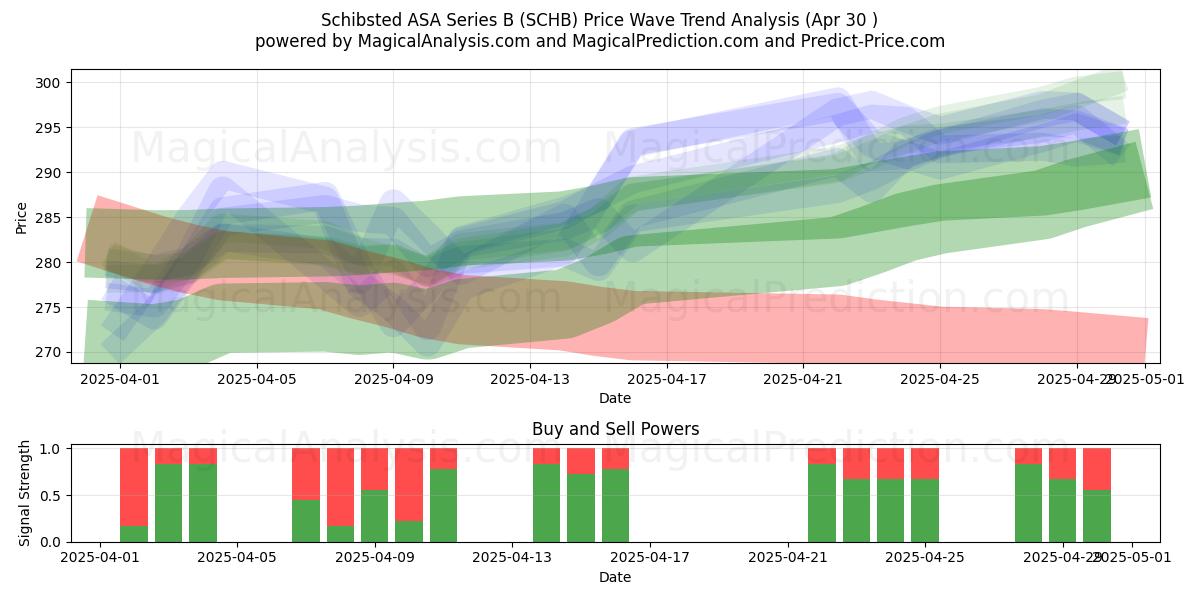  Schibsted ASA Series B (SCHB) Support and Resistance area (30 Apr) 