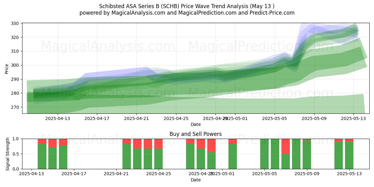  Schibsted ASA Series B (SCHB) Support and Resistance area (13 May) 