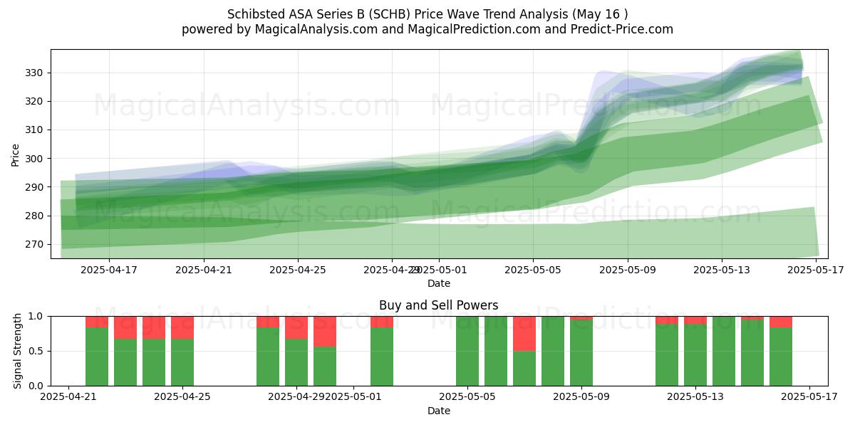  Schibsted ASA Series B (SCHB) Support and Resistance area (16 May) 
