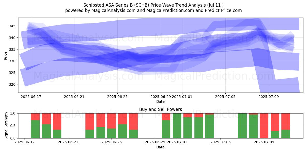  Schibsted ASA Series B (SCHB) Support and Resistance area (10 Jul) 
