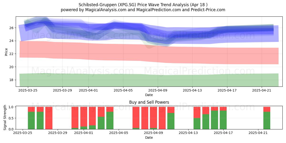  Schibsted-Gruppen (XPG.SG) Support and Resistance area (18 Apr) 
