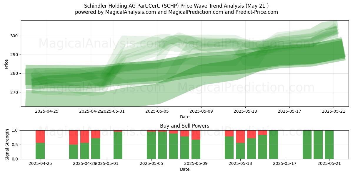  Schindler Holding AG Part.Cert. (SCHP) Support and Resistance area (21 May) 