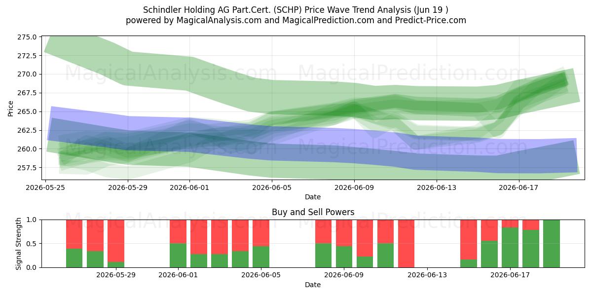  Schindler Holding AG Part.Cert. (SCHP) Support and Resistance area (11 Jun) 
