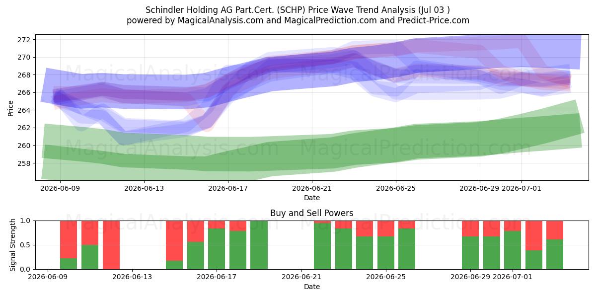  Schindler Holding AG Part.Cert. (SCHP) Support and Resistance area (02 Jul) 