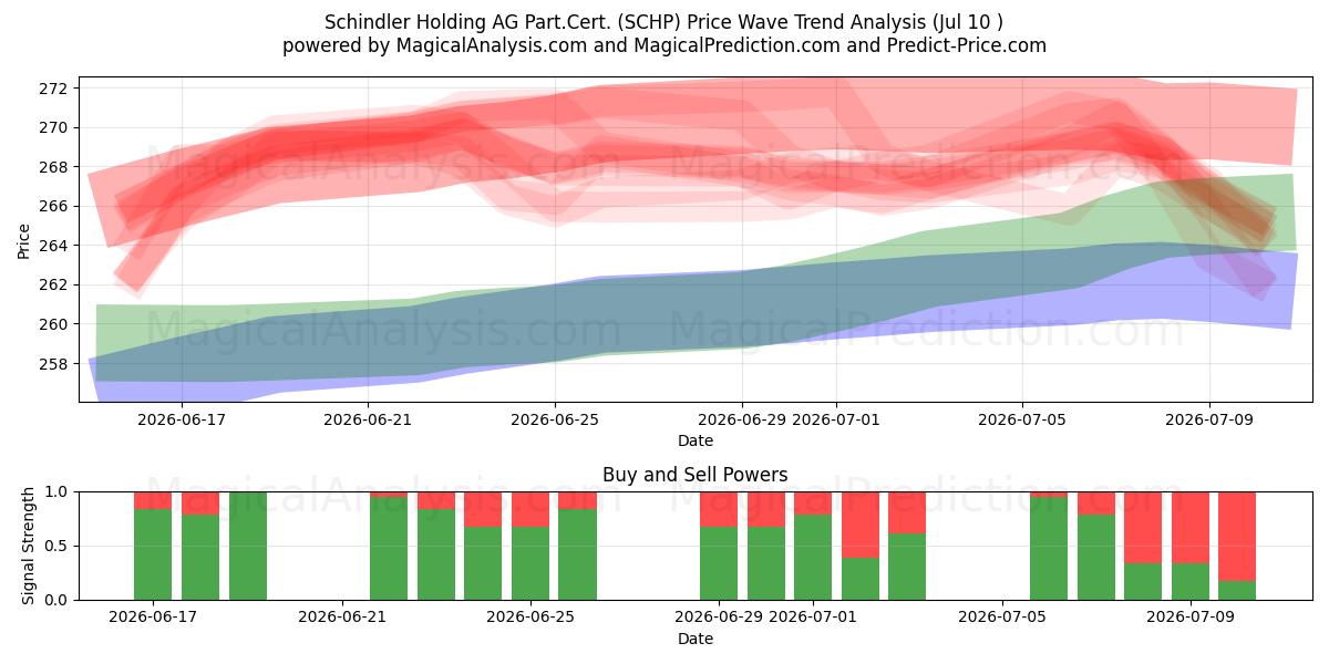  Schindler Holding AG Part.Cert. (SCHP) Support and Resistance area (09 Jul) 