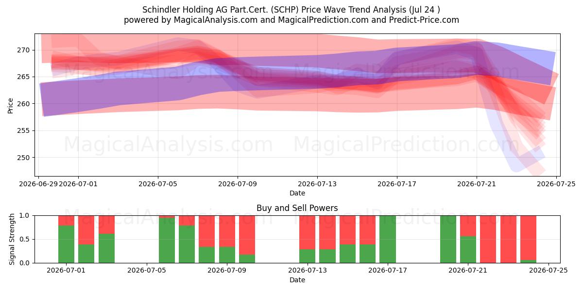  Schindler Holding AG Part.Cert. (SCHP) Support and Resistance area (23 Jul) 