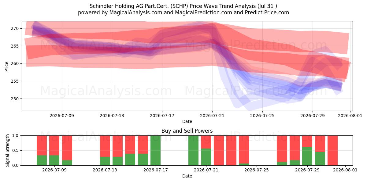  Schindler Holding AG Part.Cert. (SCHP) Support and Resistance area (30 Jul) 