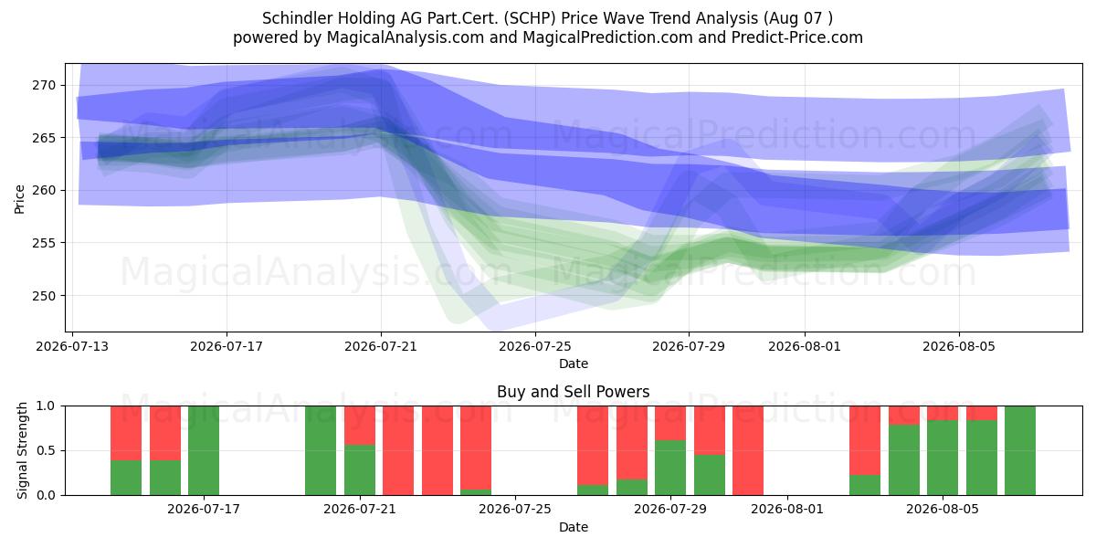  Schindler Holding AG Part.Cert. (SCHP) Support and Resistance area (06 Aug) 