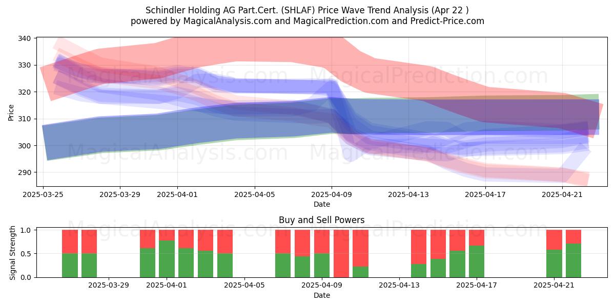  Schindler Holding AG Part.Cert. (SHLAF) Support and Resistance area (22 Apr) 