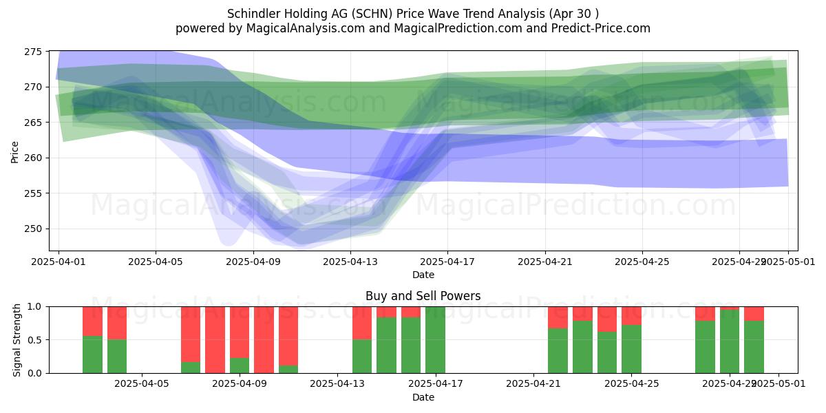  Schindler Holding AG (SCHN) Support and Resistance area (30 Apr) 