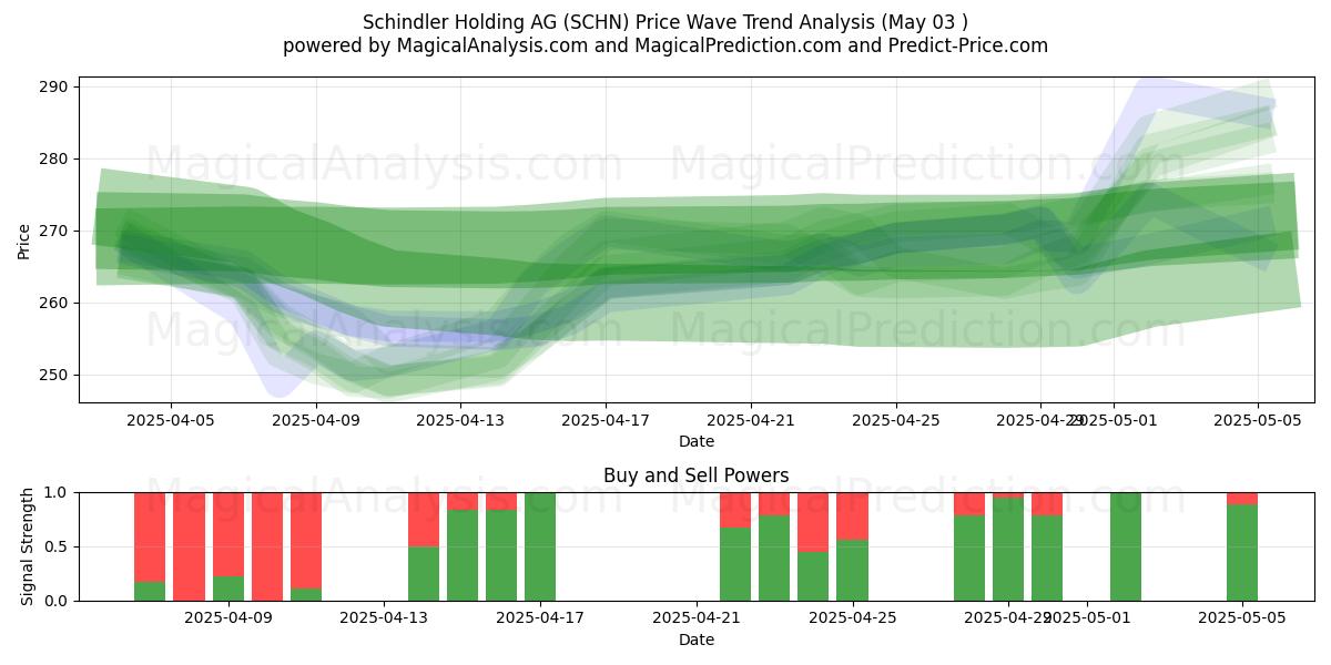  Schindler Holding AG (SCHN) Support and Resistance area (03 May) 