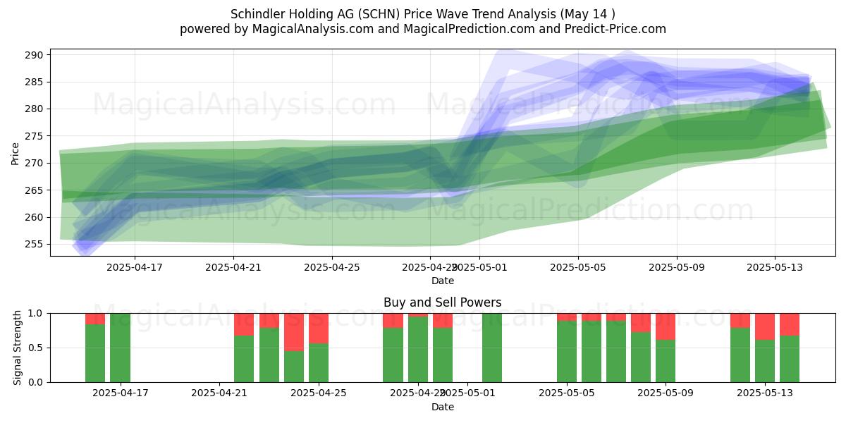  Schindler Holding AG (SCHN) Support and Resistance area (14 May) 