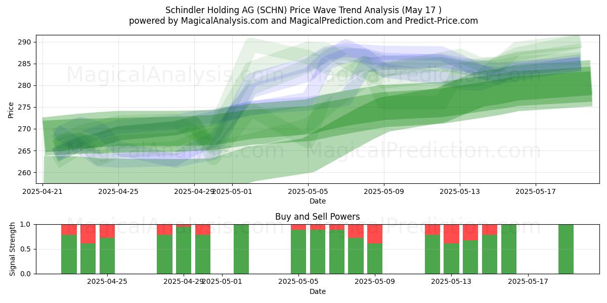  Schindler Holding AG (SCHN) Support and Resistance area (17 May) 