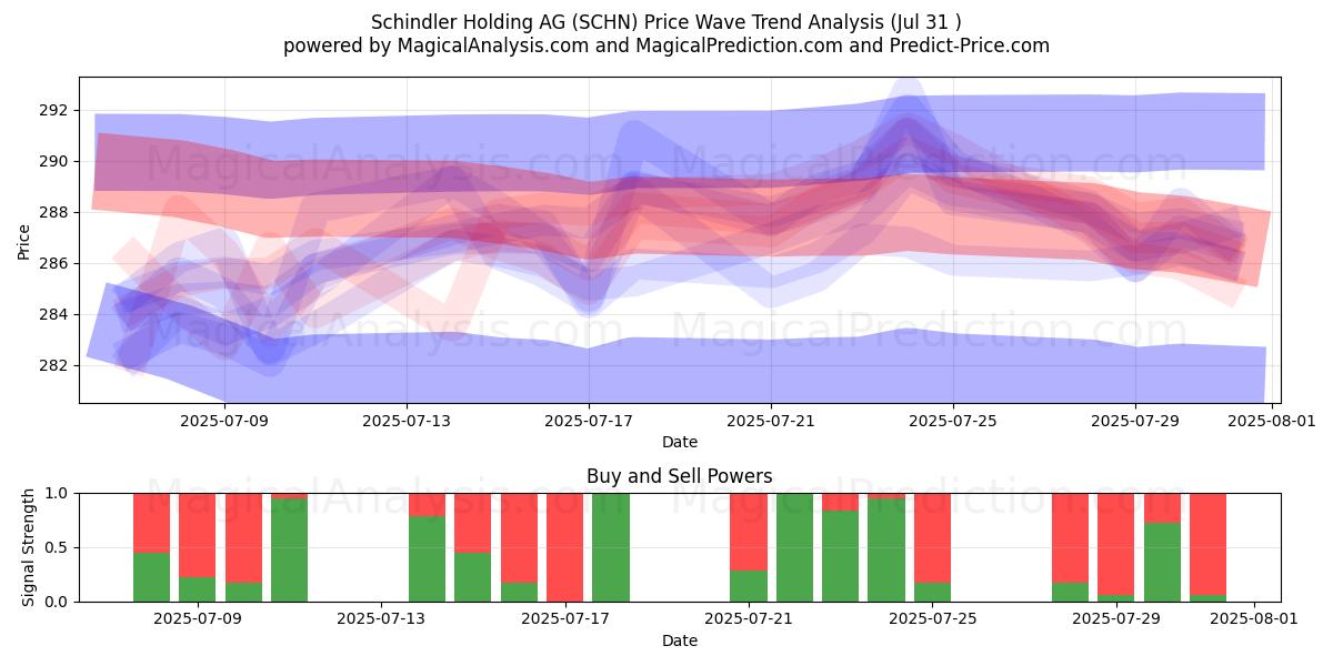  Schindler Holding AG (SCHN) Support and Resistance area (29 Jul) 