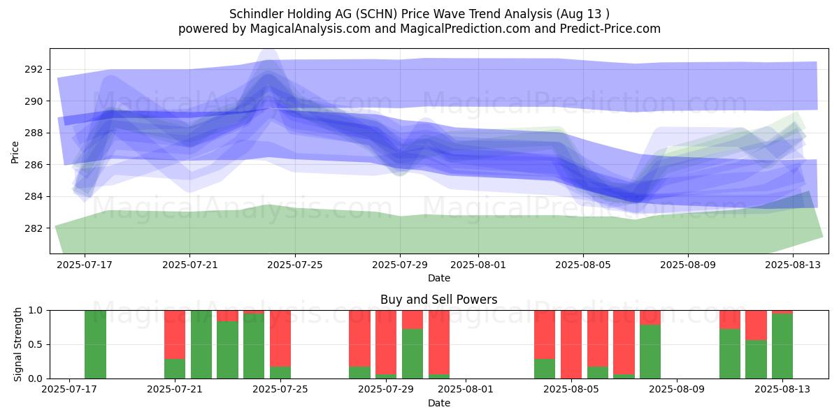  Schindler Holding AG (SCHN) Support and Resistance area (11 Aug) 