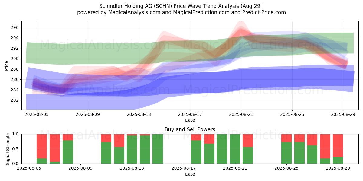  Schindler Holding AG (SCHN) Support and Resistance area (28 Aug) 
