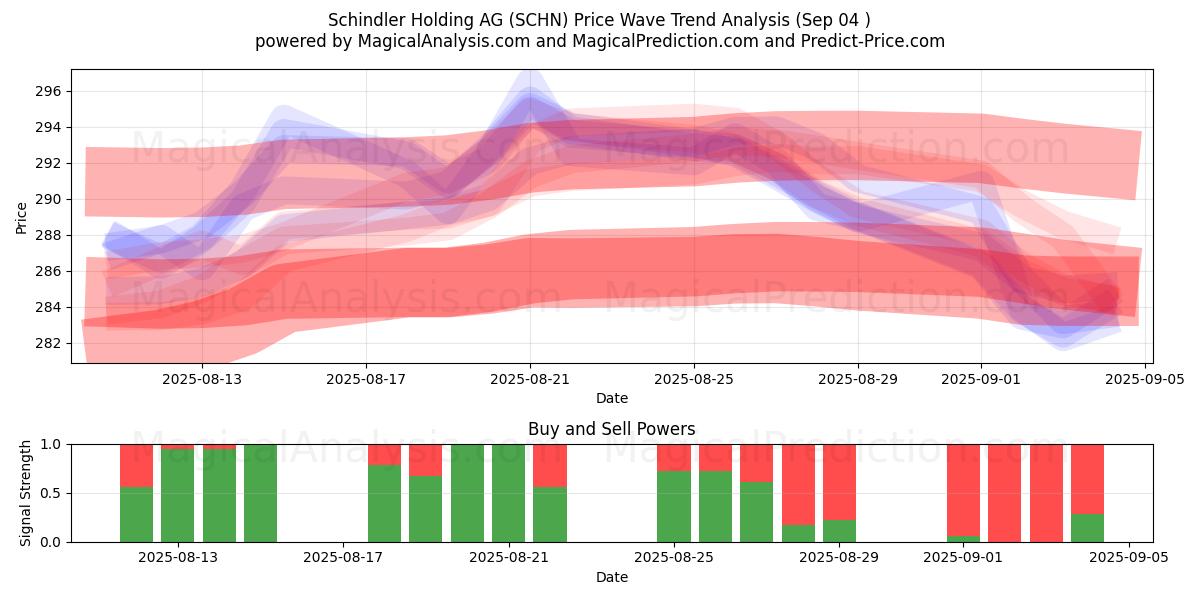  Schindler Holding AG (SCHN) Support and Resistance area (01 Sep) 