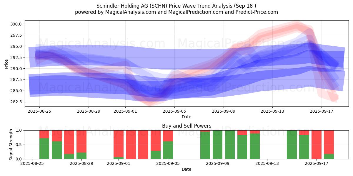  Schindler Holding AG (SCHN) Support and Resistance area (17 Sep) 