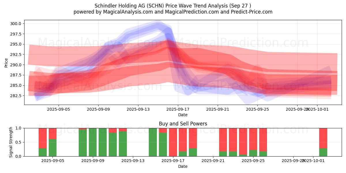  Schindler Holding AG (SCHN) Support and Resistance area (26 Sep) 