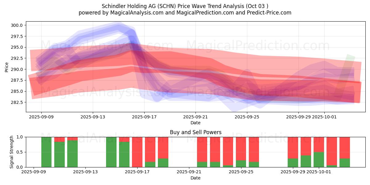  Schindler Holding AG (SCHN) Support and Resistance area (02 Oct) 